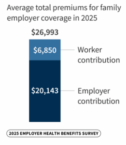 Employers continue to cover most of the premium costs for employer provided health insurance.